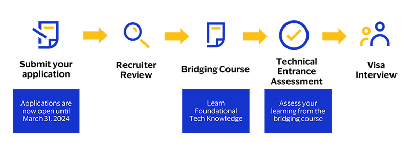 Recruitment Process