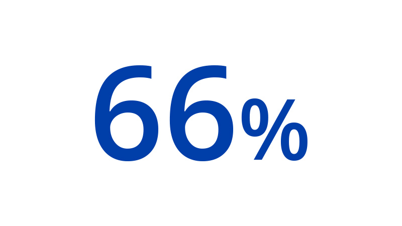 66-800x450 A graphic that depicts 66%.